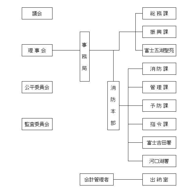 富士五湖広域行政組合の組織図 